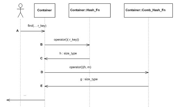 Insert hash sequence diagram