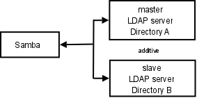 Samba Configuration to Use Two LDAP Databases - The result is additive.