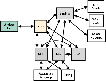 Samba and Authentication Backend Search Pathways