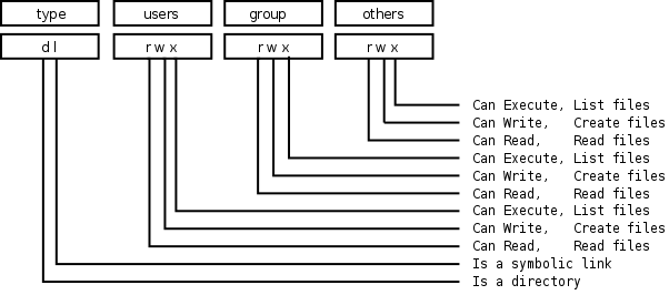 Overview of UNIX permissions field.