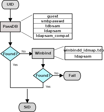 IDMAP: Resolution of UIDs to SIDs.