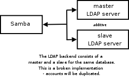 Samba Configuration to Use Dual LDAP Databases - Broken - Do Not Use!