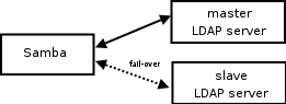 Samba Configuration to Use a Dual (Fail-over) LDAP Server