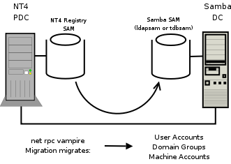 Schematic Explaining the net rpc vampire Process