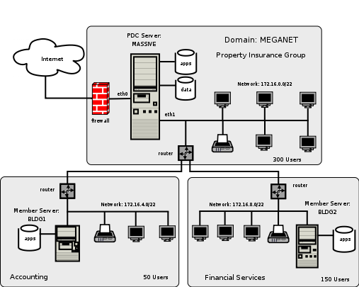 Network Topology 500 User Network Using tdbsam passdb backend.