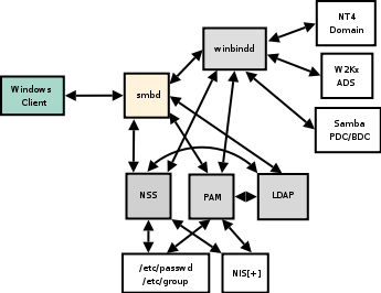 Samba and Authentication Backend Search Pathways