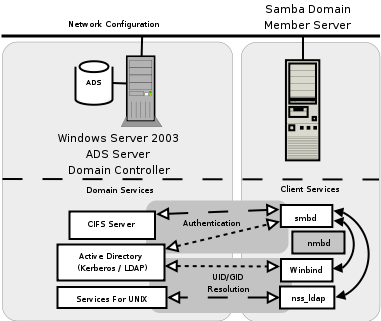 Active Directory Domain: Samba Member Server